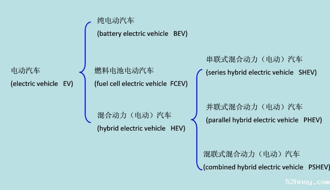 电动汽车的分类