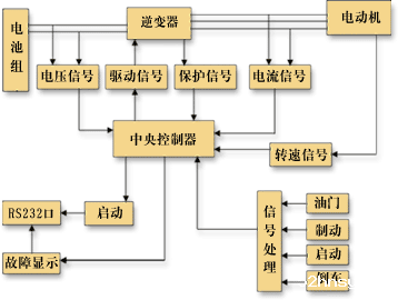 交流电机控制系统图